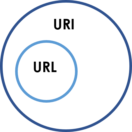 Venn diagram showing a circle labeled 'URL' inside of a circle labeled 'URI'